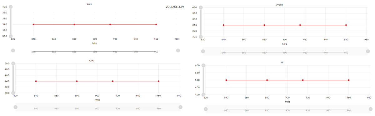 Chart - Guerrilla RF GRF5509 High Efficiency Power Amplifier